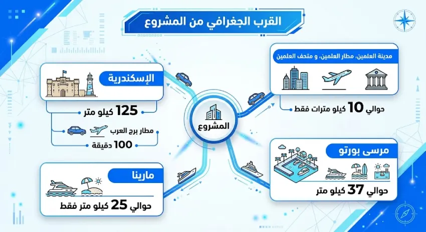 قرية مراسي في الساحل الشمالي